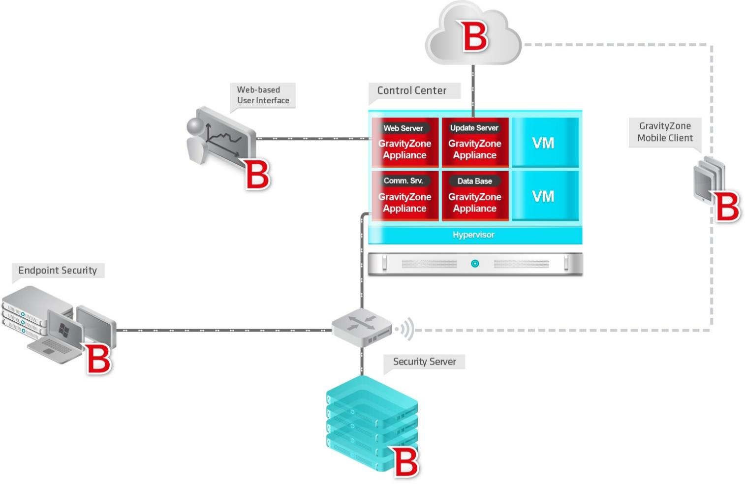 Bitdefender GravityZone – ITM Management